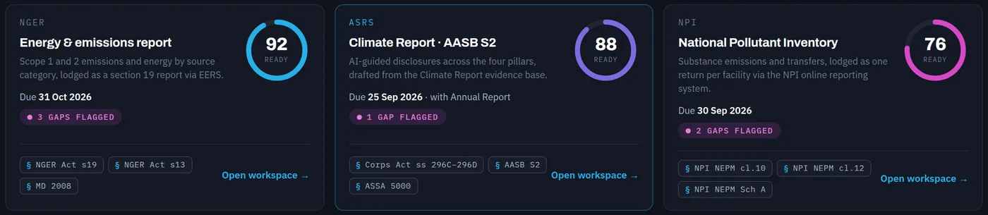 Three regime readiness cards: NGER Energy and emissions report 92 ready, ASRS Climate Report AASB S2 88 ready, NPI National Pollutant Inventory 76 ready, each with a due date, flagged gaps and reference chips